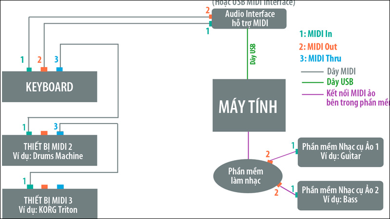 Kết nối nhiều thiết bị MIDI sử dụng cổng Thru